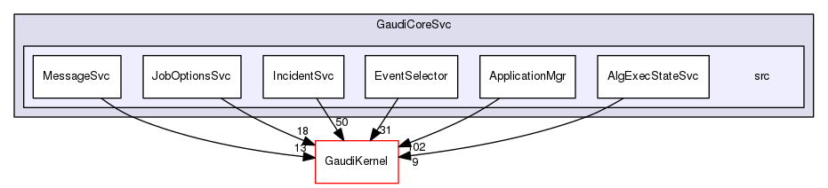 GaudiCoreSvc/src