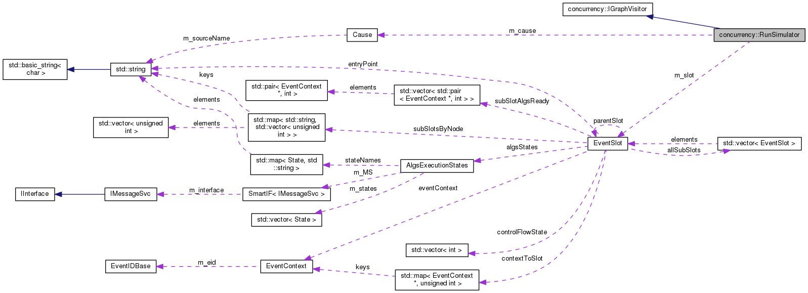 Collaboration graph