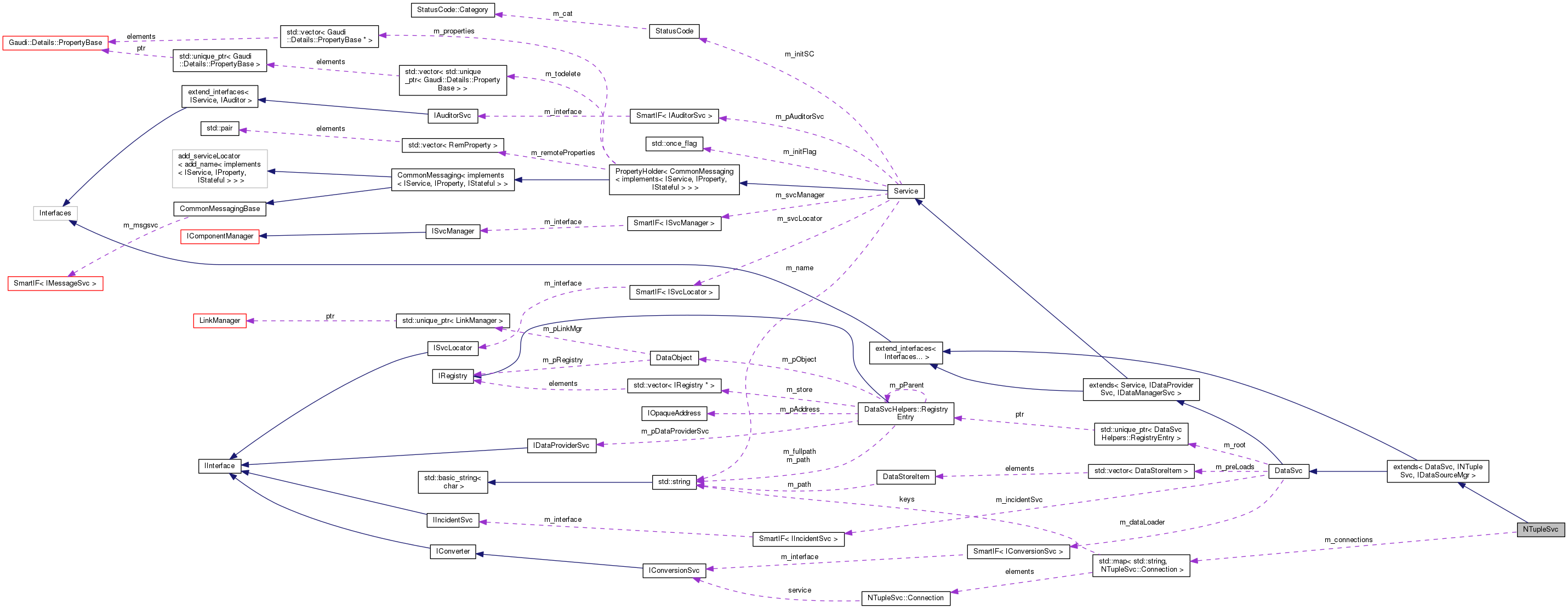 Collaboration graph