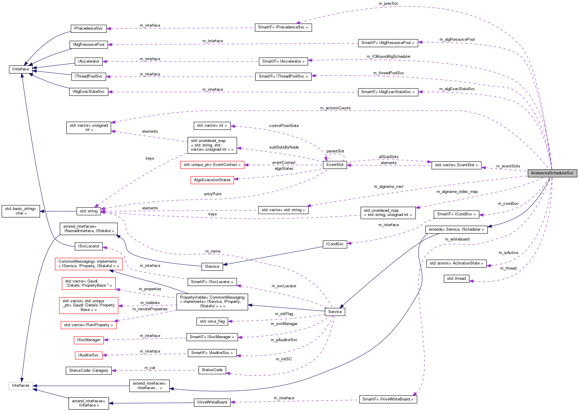 Collaboration graph