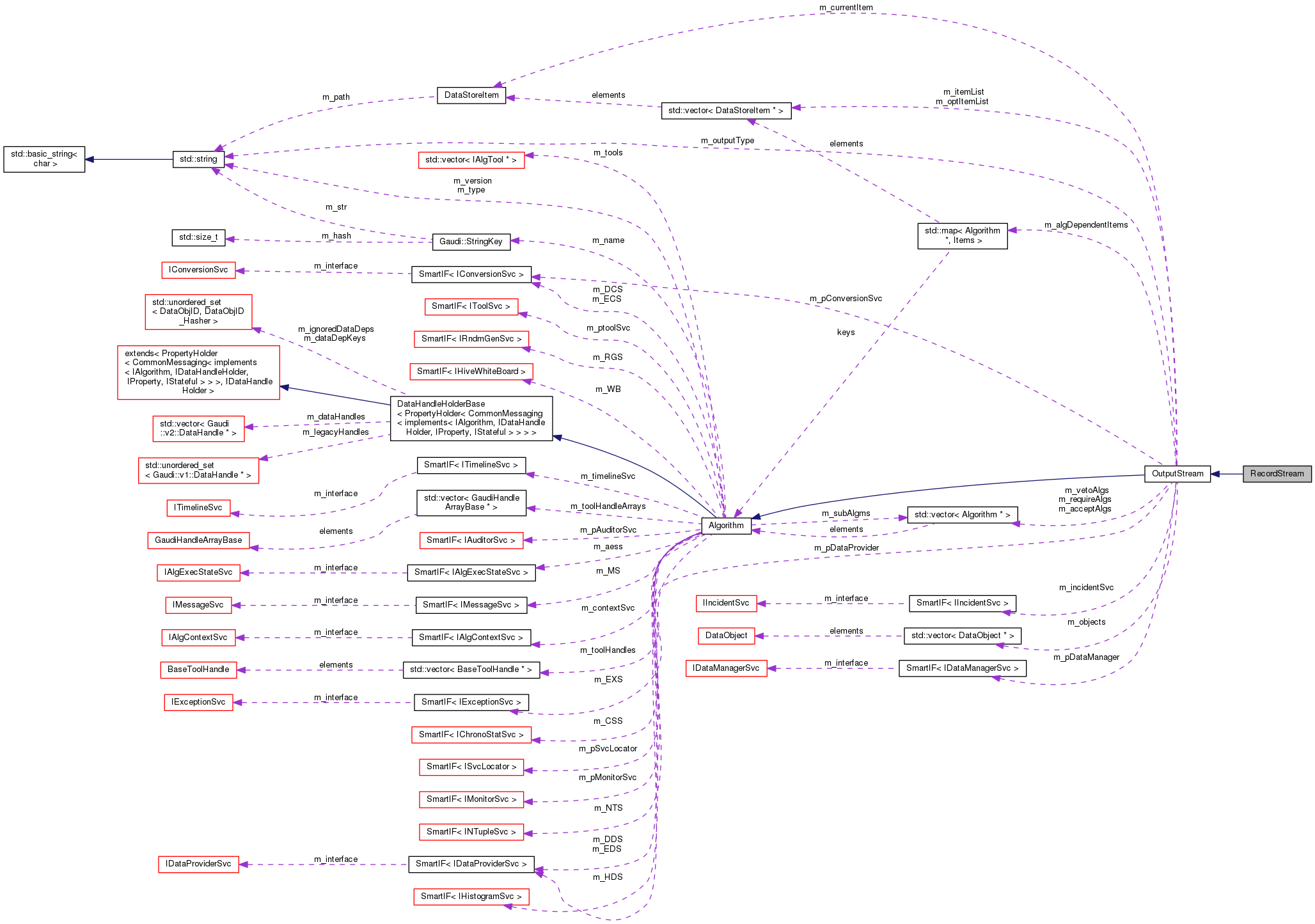 Collaboration graph