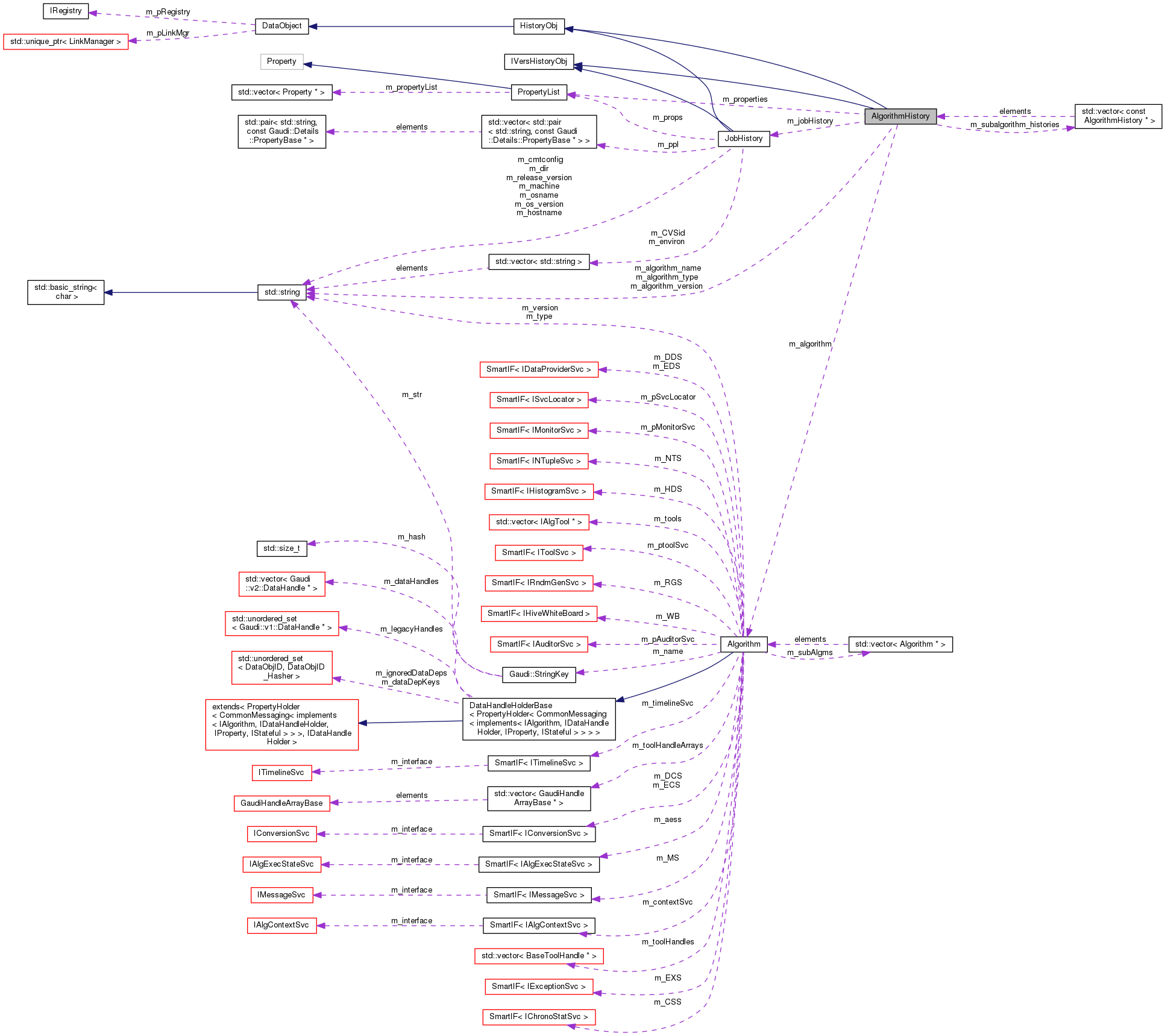 Collaboration graph