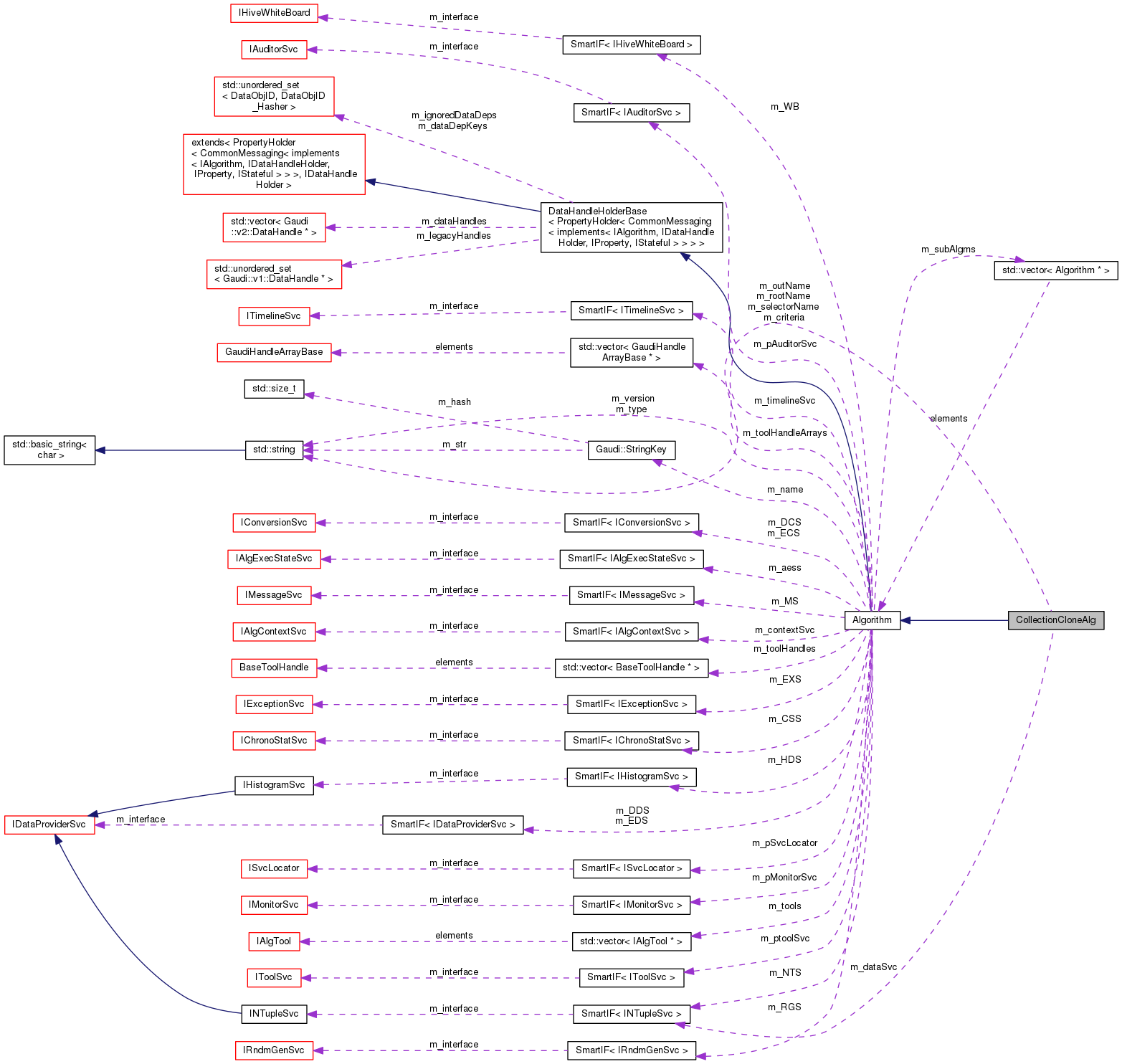 Collaboration graph