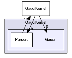 GaudiKernel/Gaudi