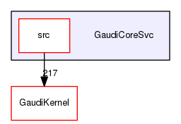 GaudiCoreSvc