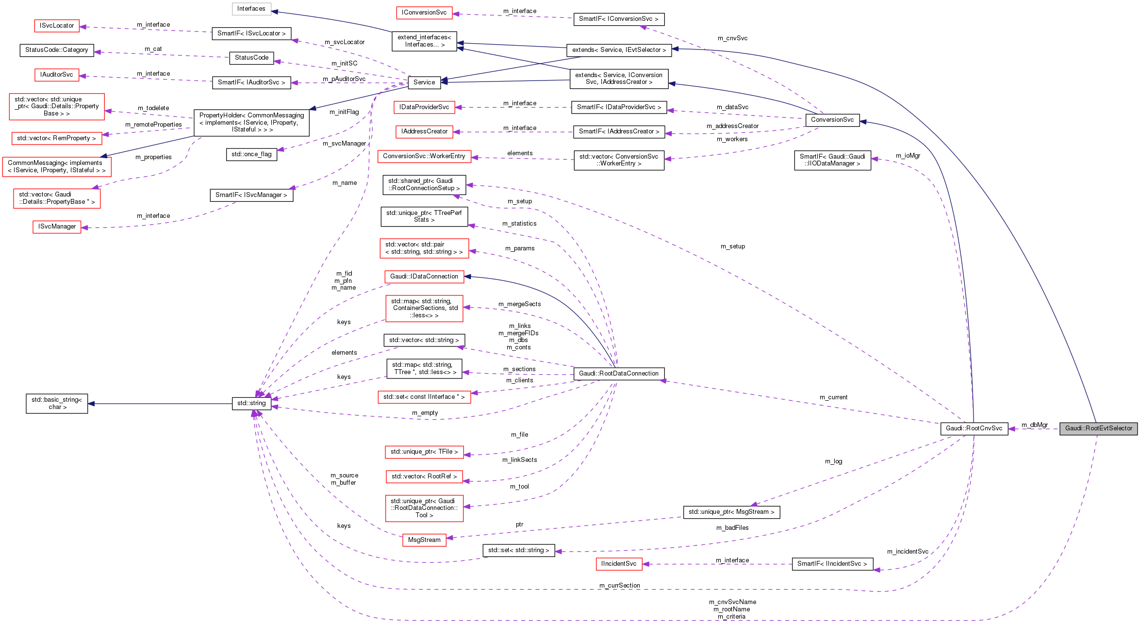 Collaboration graph
