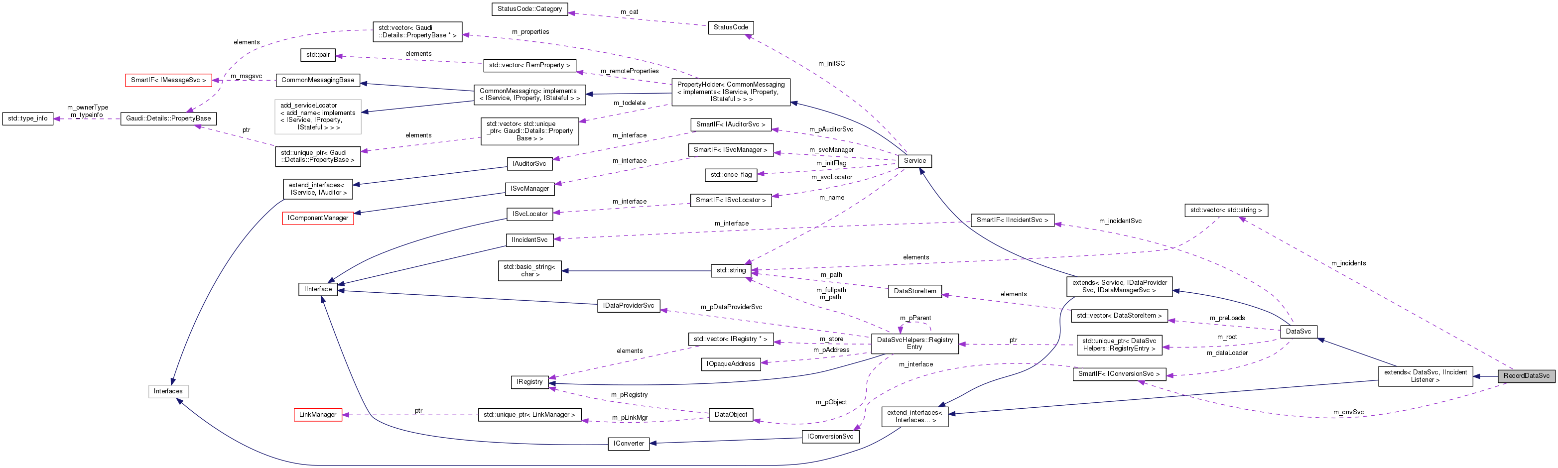 Collaboration graph