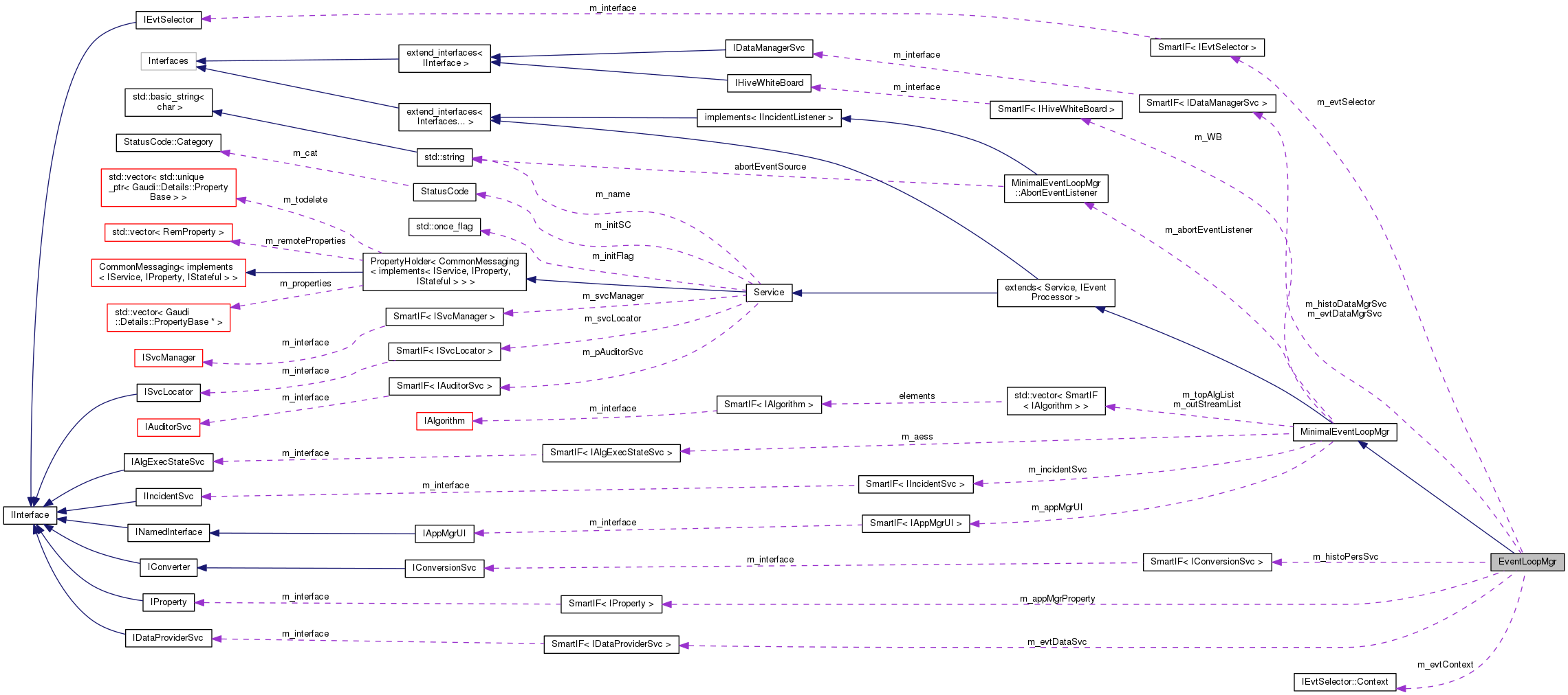 Collaboration graph