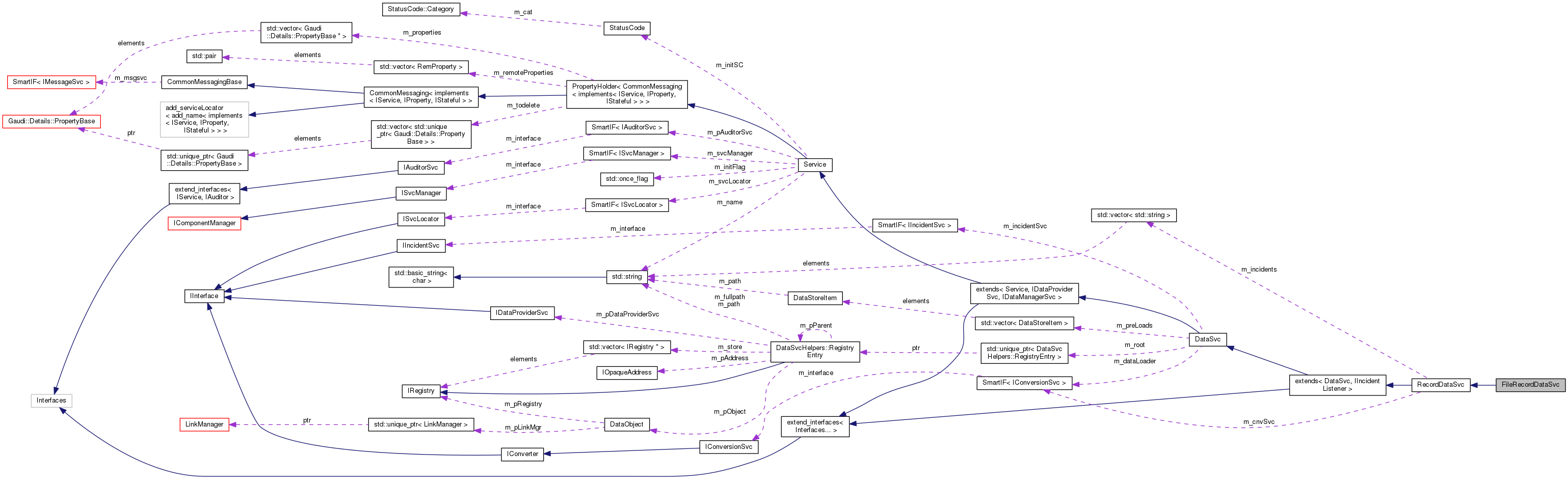 Collaboration graph