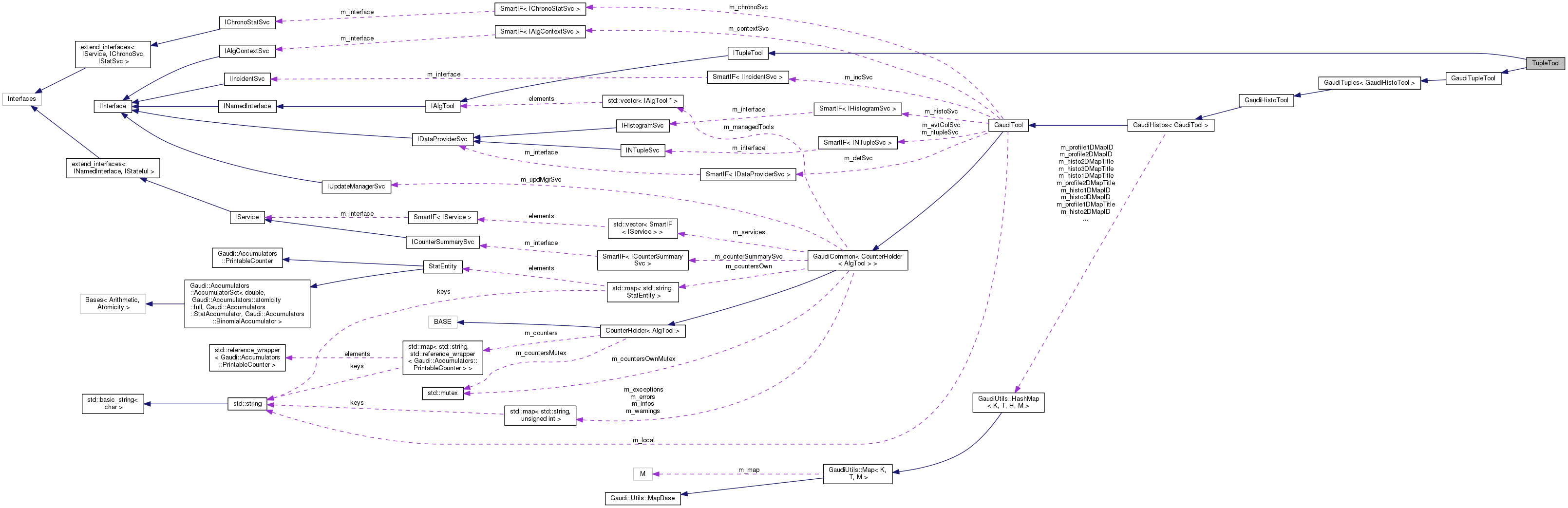 Collaboration graph