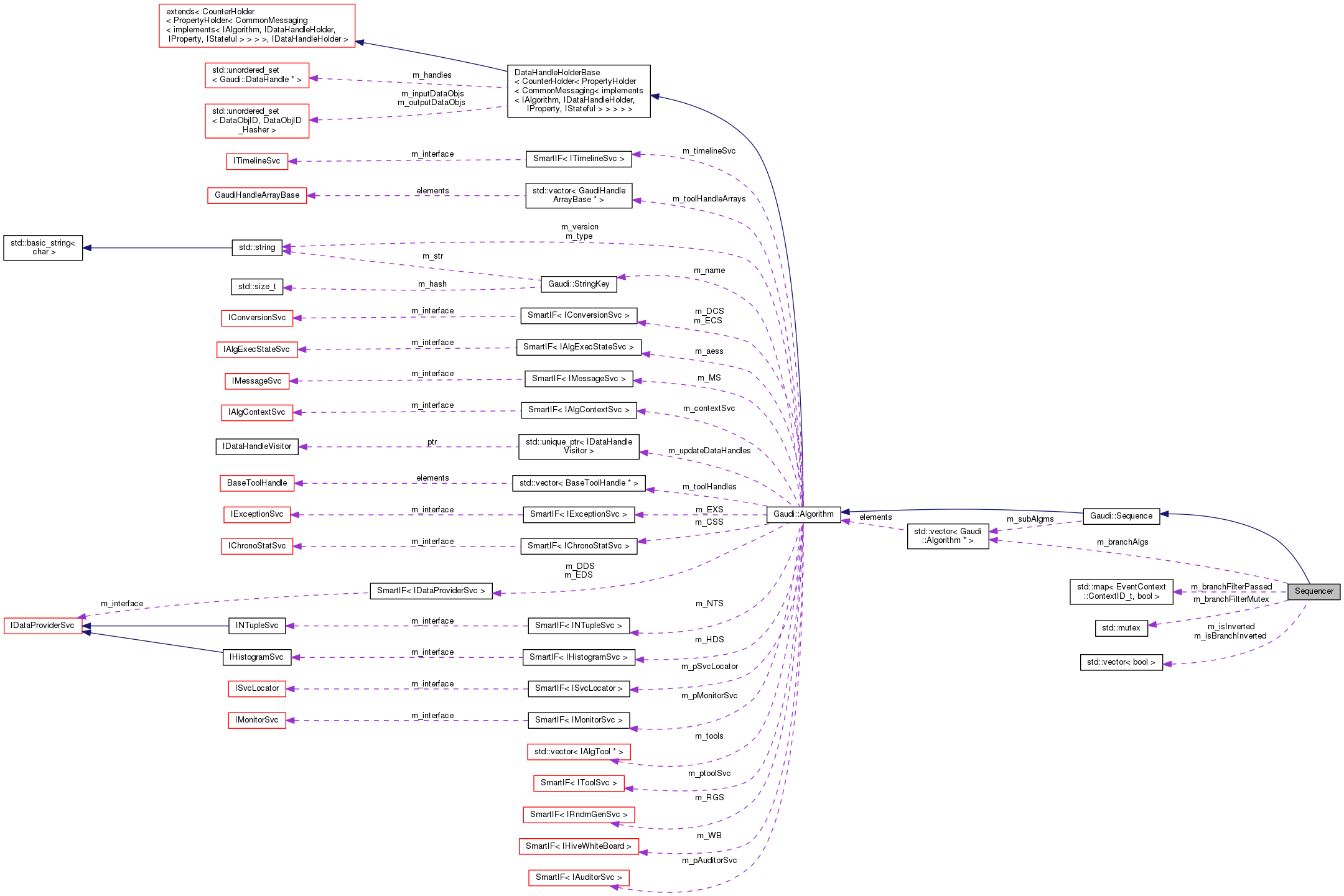 Collaboration graph