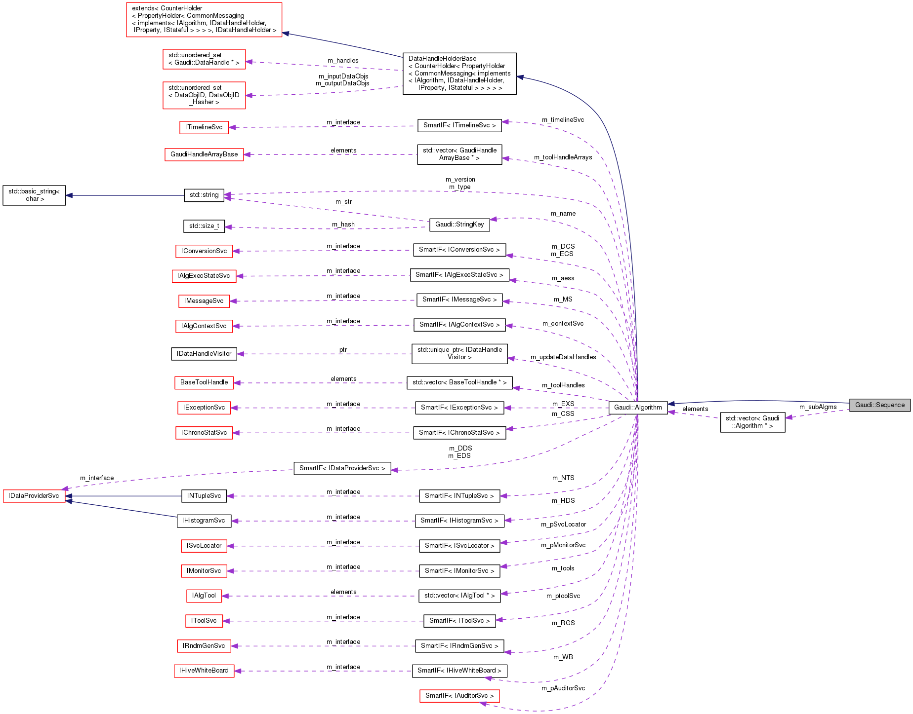 Collaboration graph