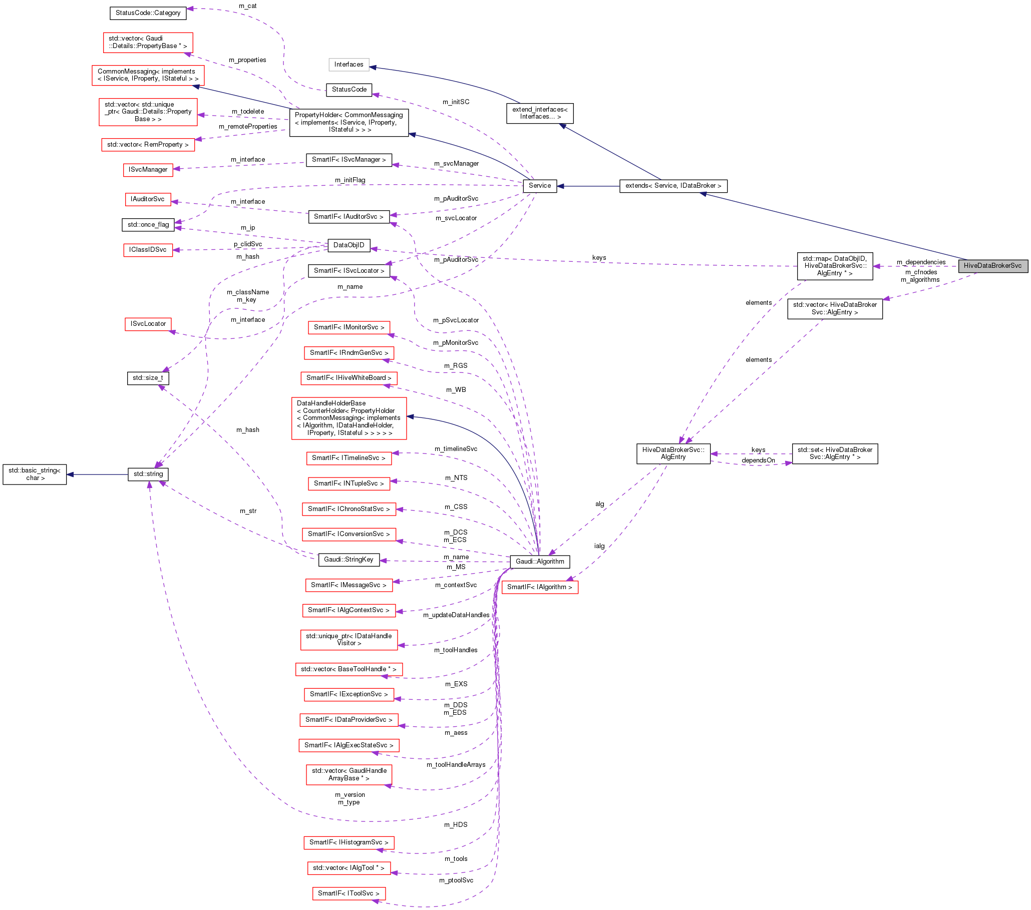 Collaboration graph