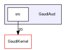 GaudiAud
