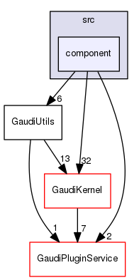 GaudiUtils/src/component