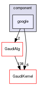 GaudiProfiling/src/component/google