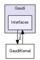 GaudiKernel/Gaudi/Interfaces