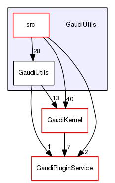 GaudiUtils