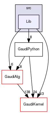 GaudiPython/src/Lib