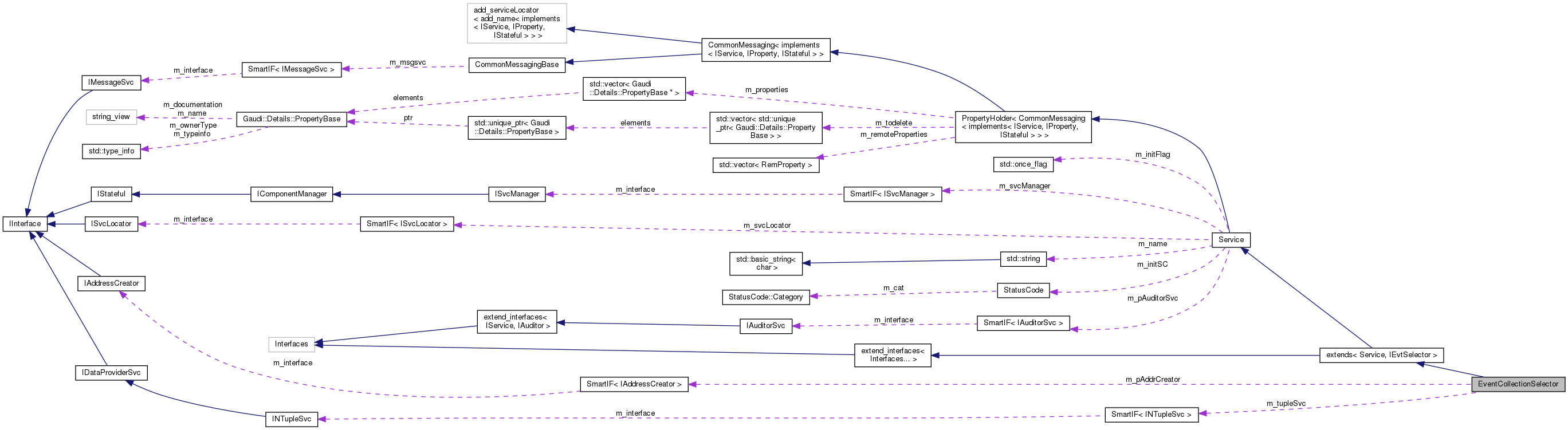 Collaboration graph