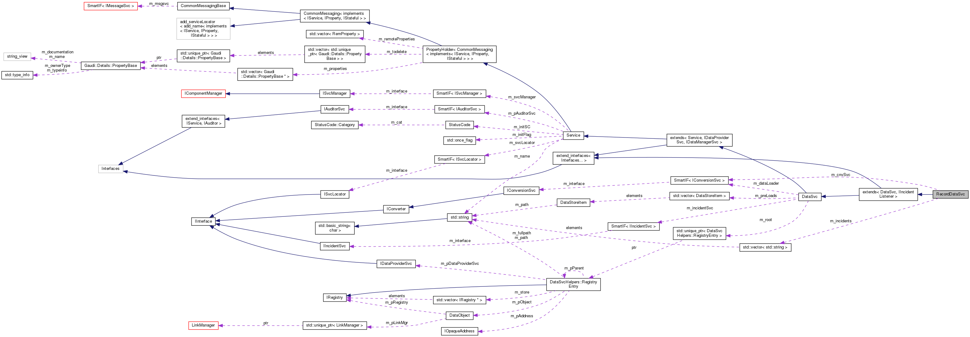 Collaboration graph