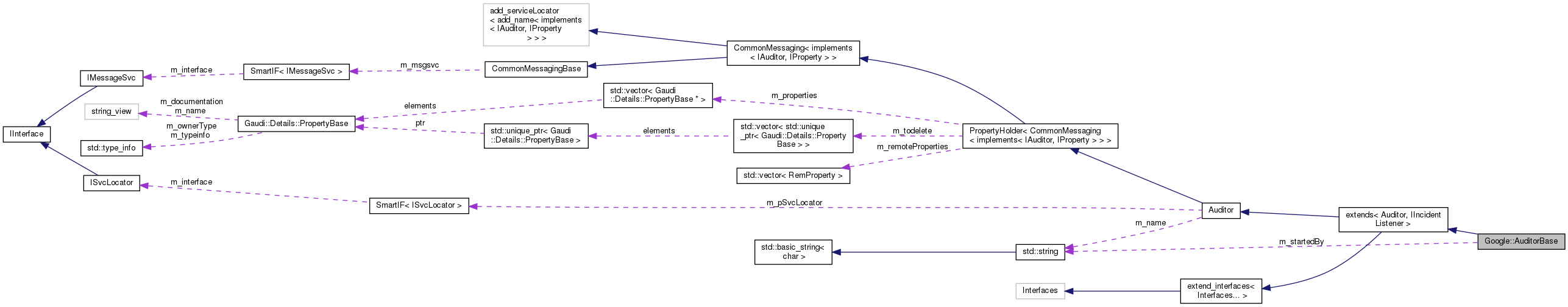 Collaboration graph
