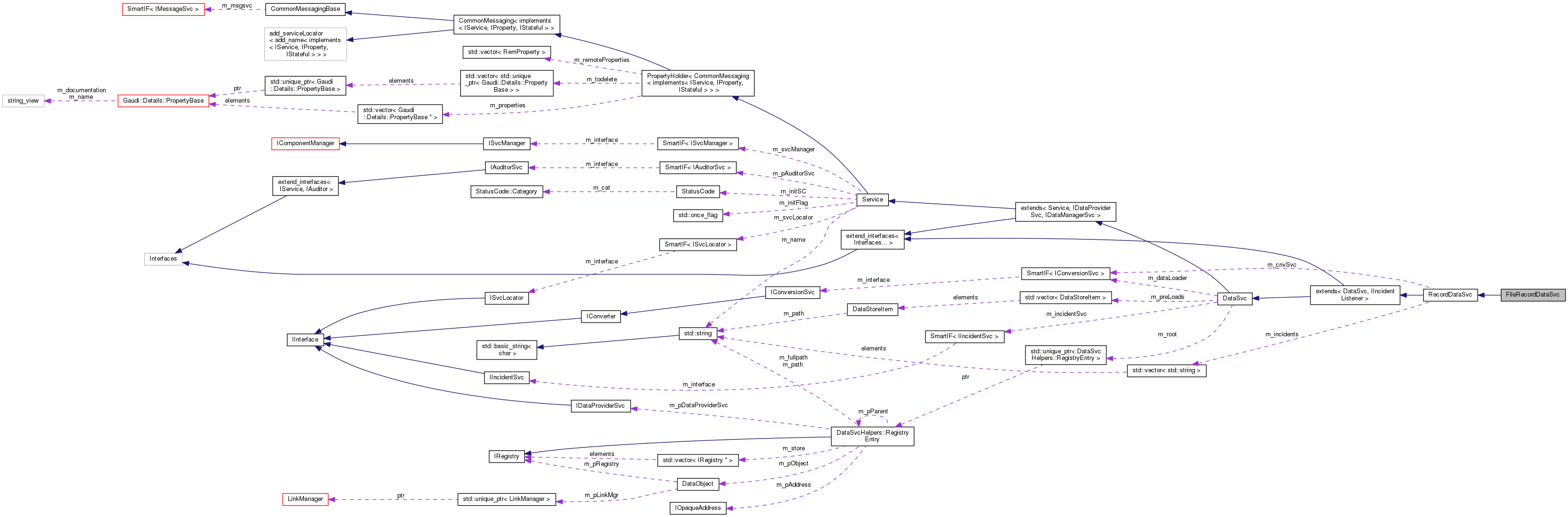 Collaboration graph