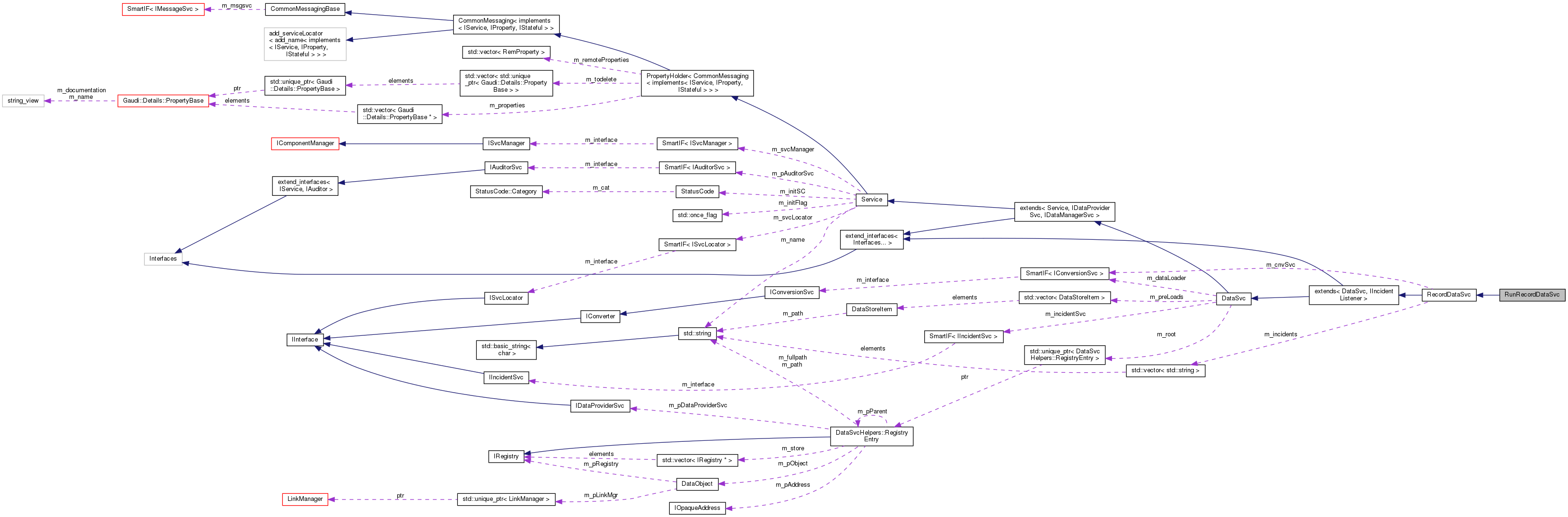 Collaboration graph