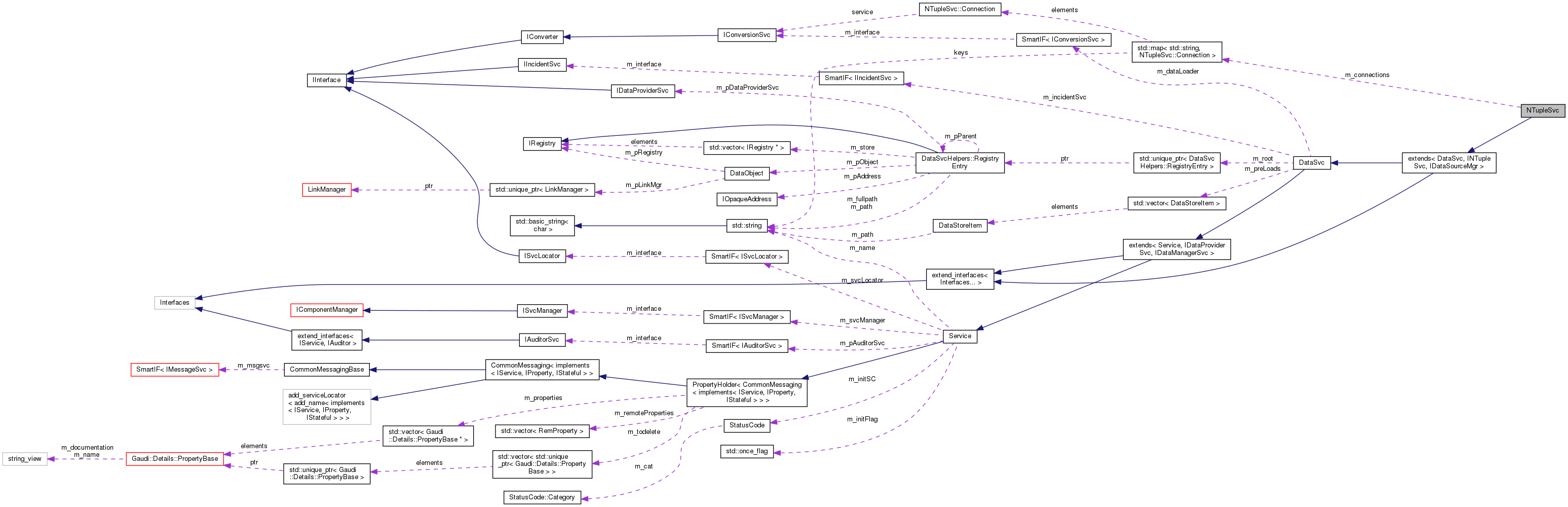 Collaboration graph