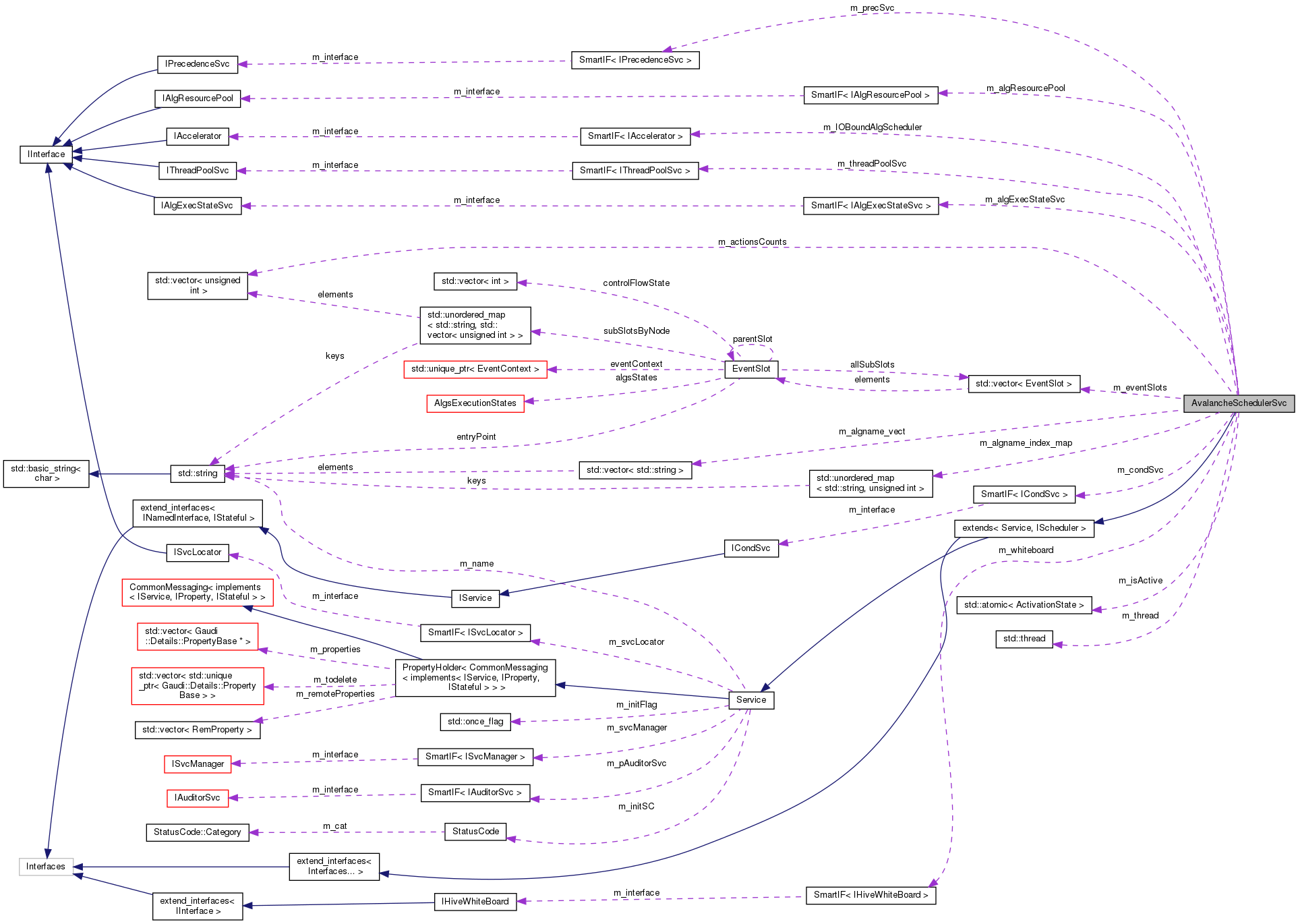 Collaboration graph