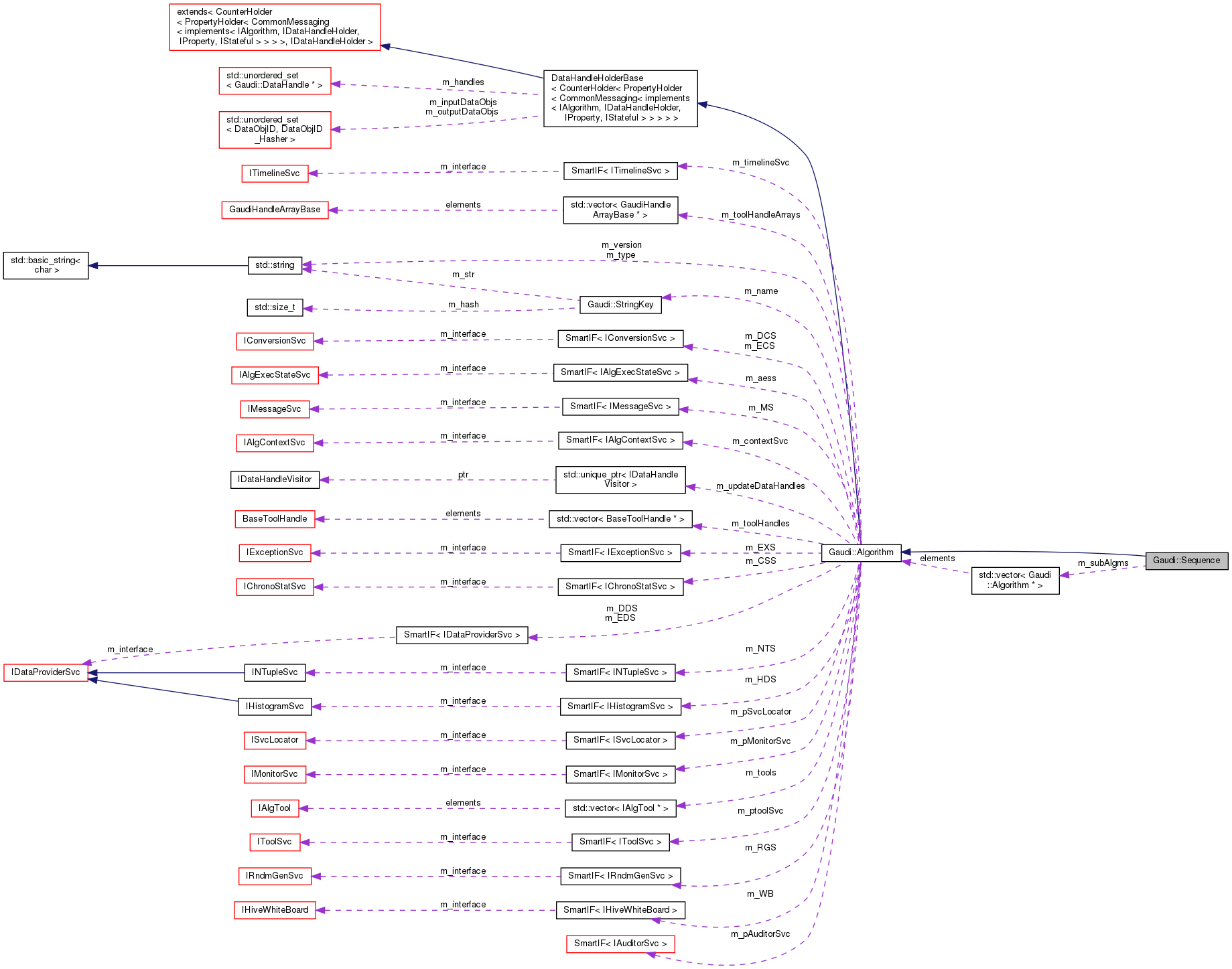 Collaboration graph