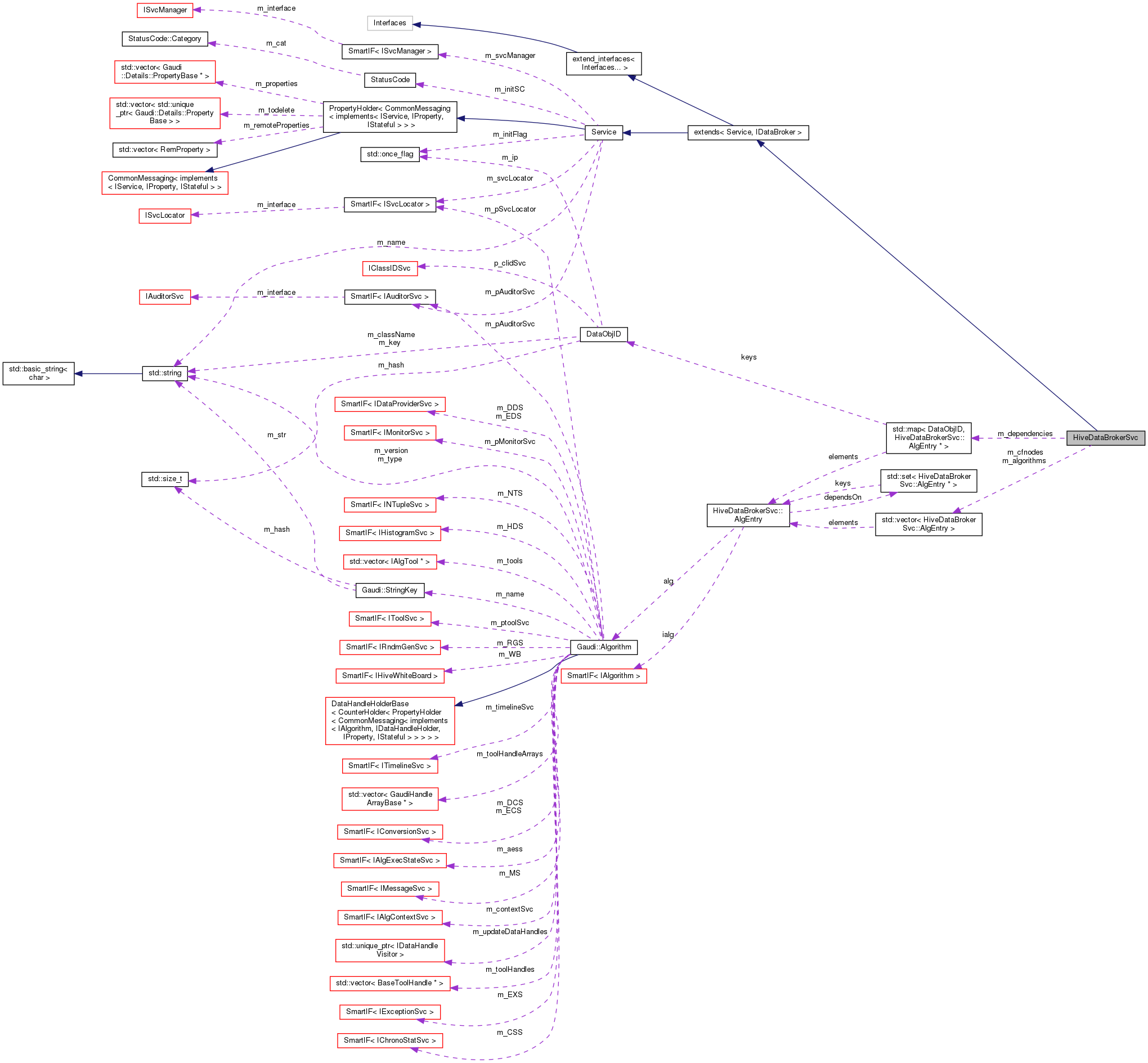 Collaboration graph