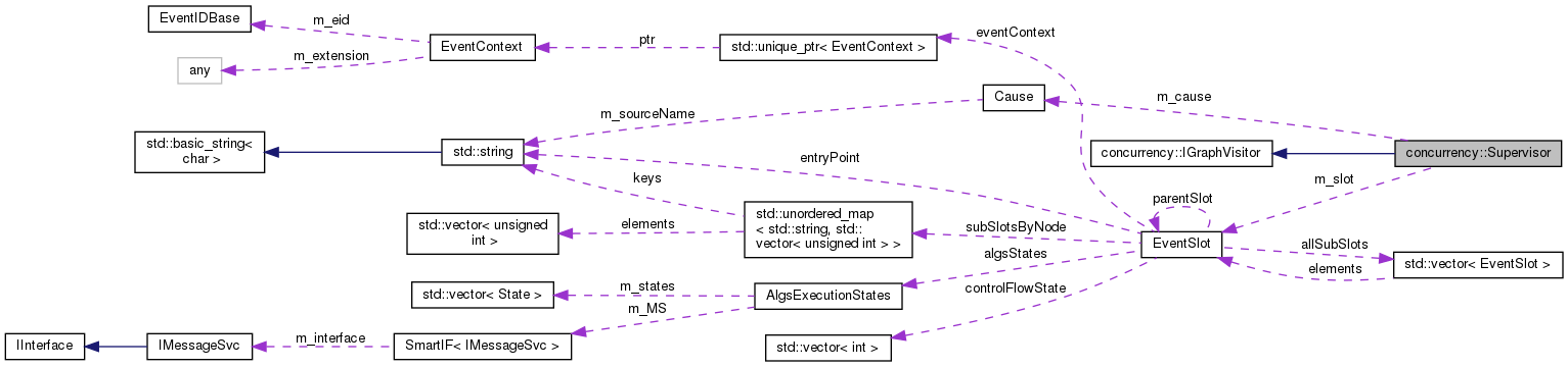 Collaboration graph