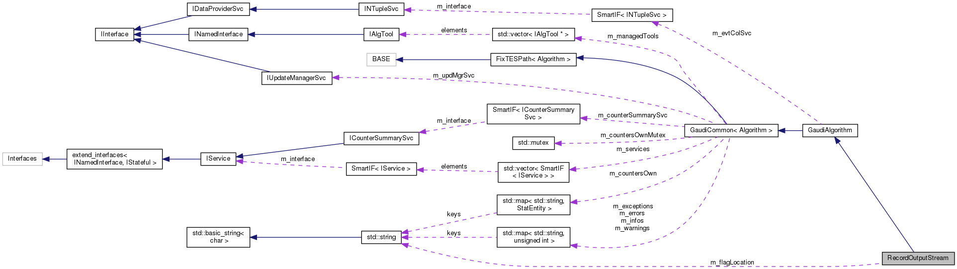 Collaboration graph