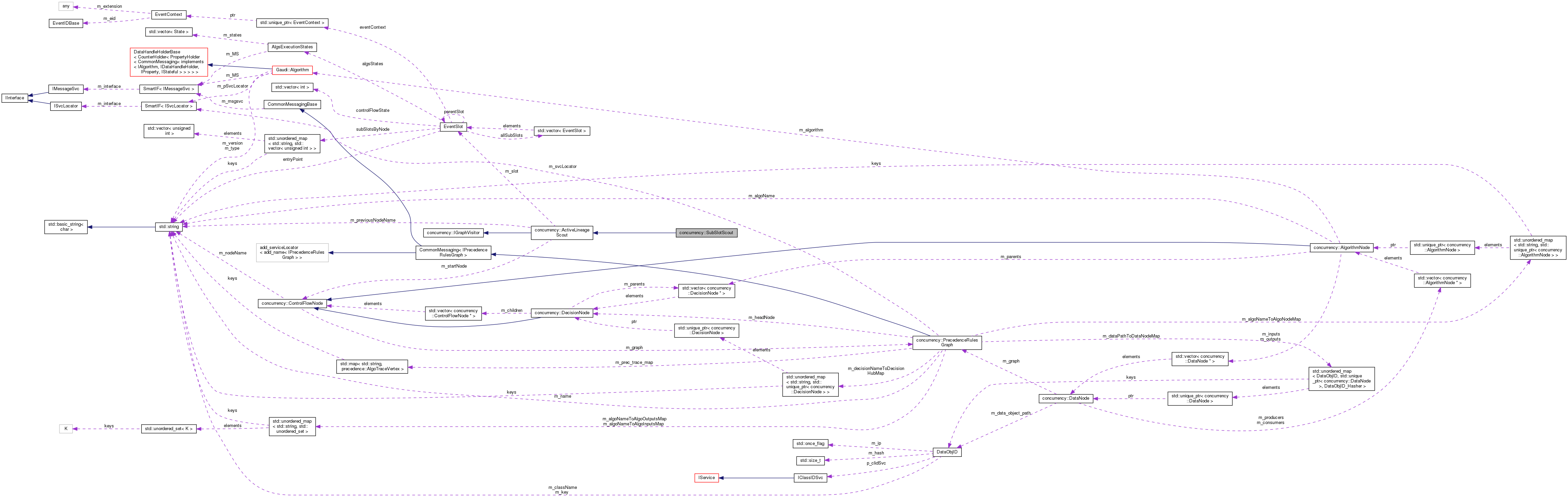 Collaboration graph