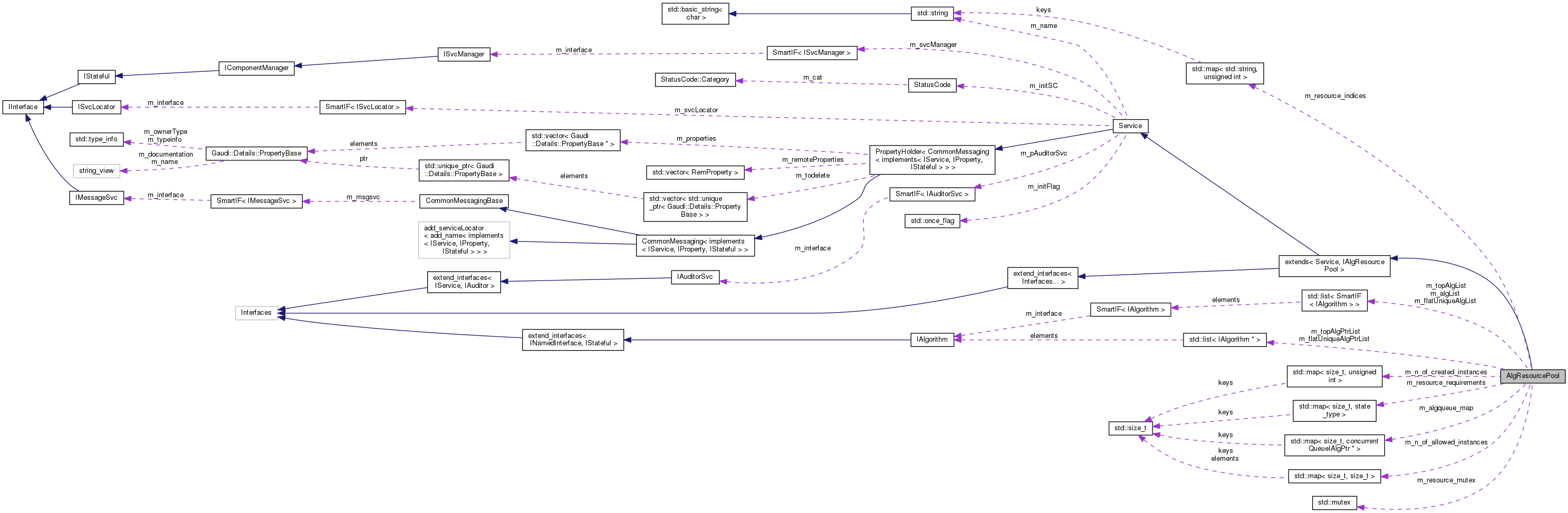 Collaboration graph