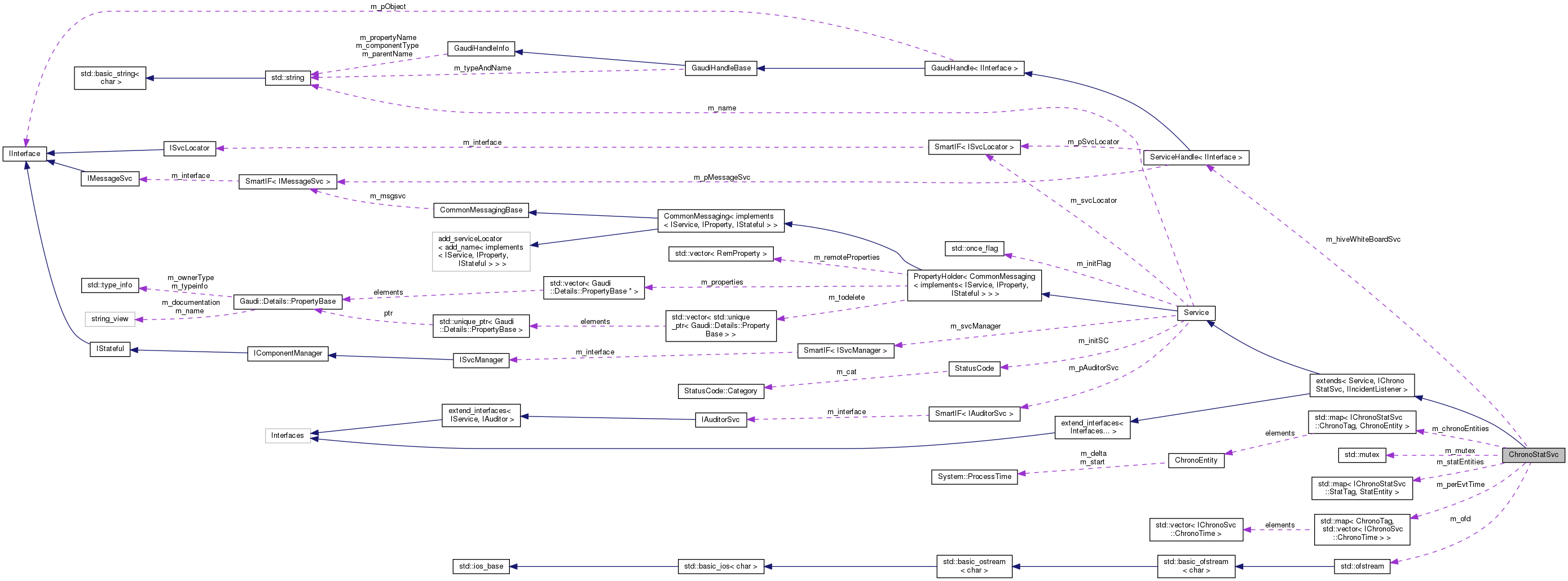 Collaboration graph