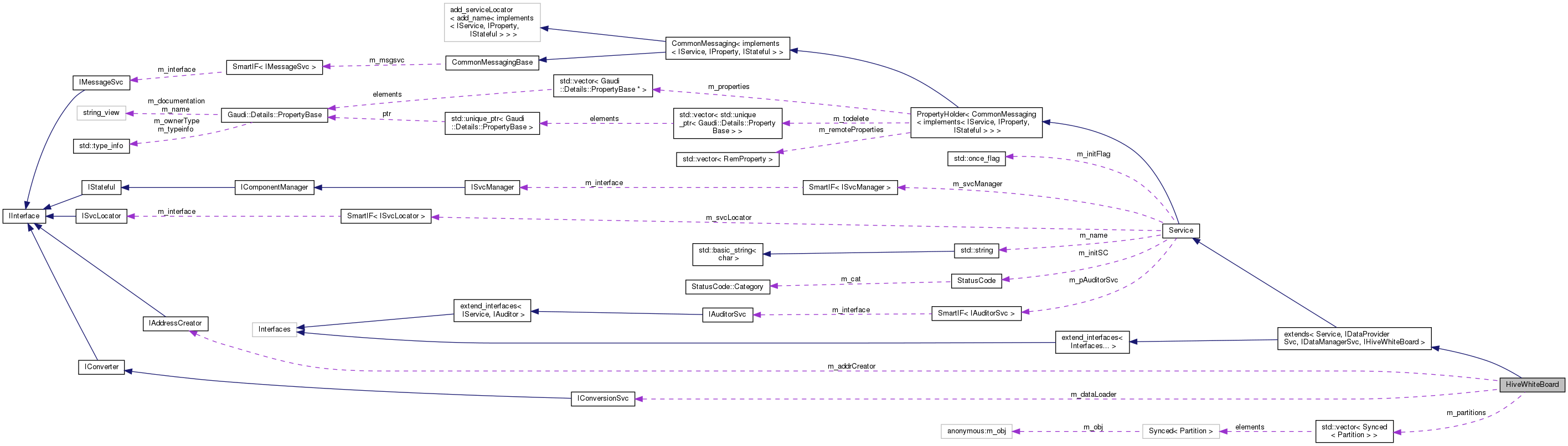 Collaboration graph