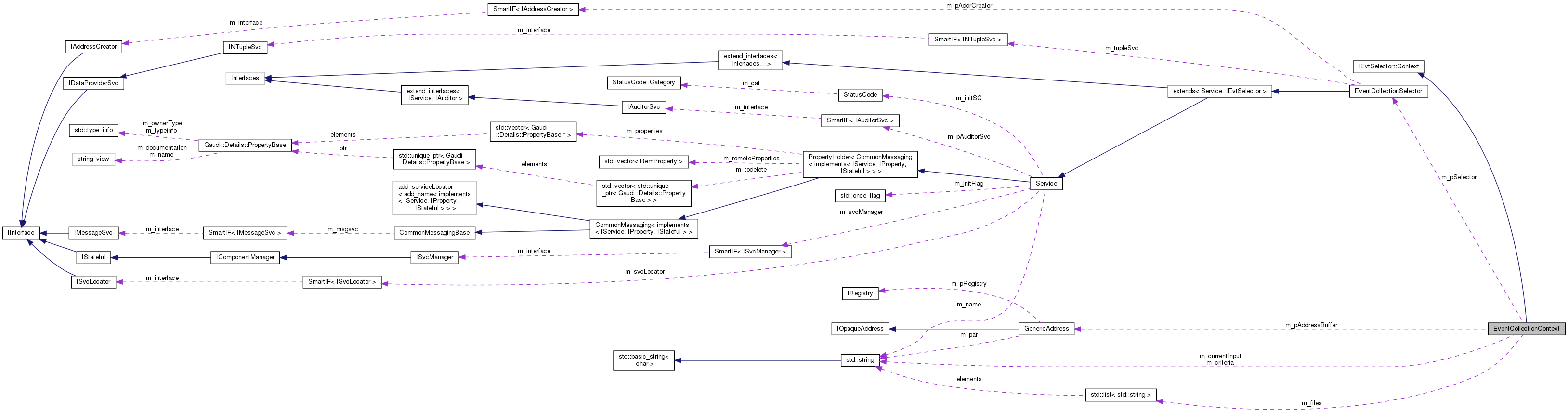 Collaboration graph