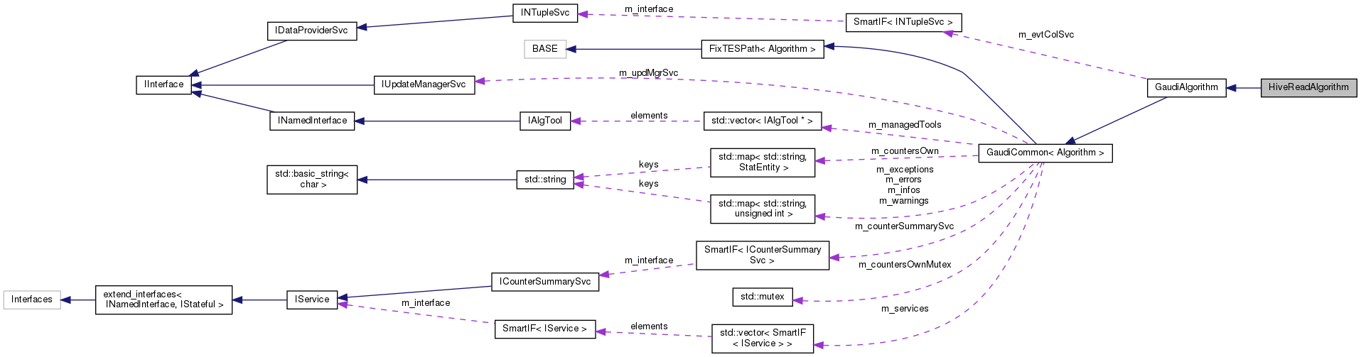 Collaboration graph