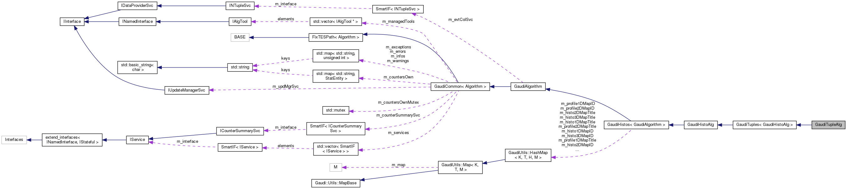 Collaboration graph