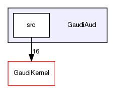 GaudiAud