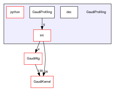 GaudiProfiling