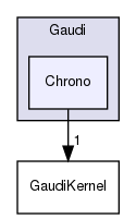 GaudiKernel/Gaudi/Chrono
