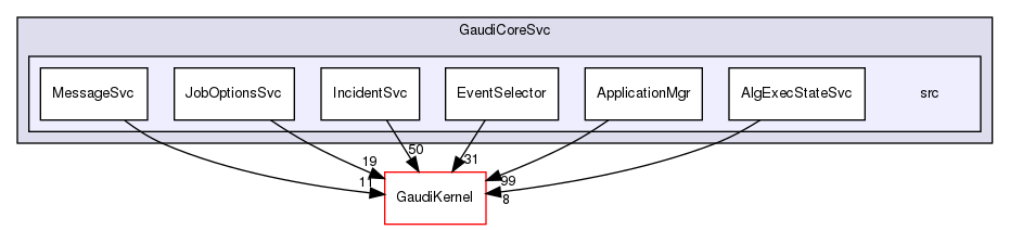 GaudiCoreSvc/src