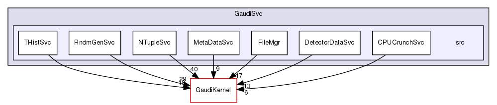 GaudiSvc/src