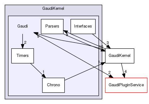 GaudiKernel/Gaudi