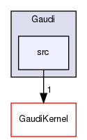 Gaudi/src