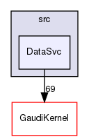 GaudiCommonSvc/src/DataSvc