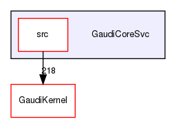 GaudiCoreSvc